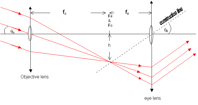 telescope ray diagram