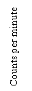 Text Box: Counts per minute