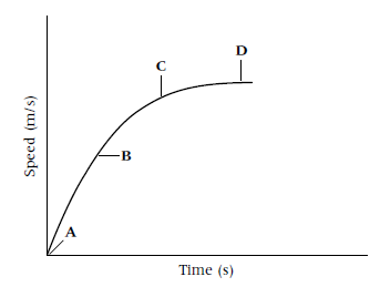 speed time graph