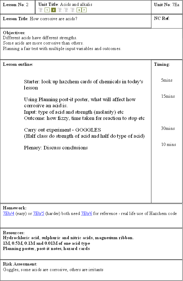 Lesson Title: How corrosive are acids?,Lesson No: 2 ,Unit Title: Acids and alkalis
              
,Unit No: 7Ea,NC Ref:

,Objectives: 	
Different acids have different strengths.  
Some acids are more corrosive than others.
Planning a fair test with multiple input variables and outcomes.
,Lesson outline:

 
Starter: look up hazchem cards of chemicals in today's
lesson
 
Using Planning post-it poster, what will affect how 
corrosive an acid is.   
Input: type of acid and strength (molarity) etc
Outcome: how fizzy, time taken for reaction to stop etc
 
Carry out experiment - GOGGLES
(Half class do strength of acid and half do type of acid)
 
Plenary: Discuss conclusions
,Homework:
7Eb/4 (easy) or 7Eb/5 (harder) both need 7Eb/6 for reference - real life use of Hazchem code
,Resources: 
Hydrochloric acid, sulphuric and nitric acids, magnesium ribbon.
1M, 0.5M, 0.1M and 0.01M of one acid type
Planning poster, post-it notes, hazard cards
