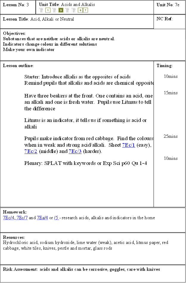 Lesson Title: Acid, Alkali or Neutral,Lesson No: 3,Unit Title: Acids and Alkalis
              
,Unit No: 7e,NC Ref:

,Objectives: 	
Substances that are neither acids or alkalis are neutral.  
Indicators change colour in different solutions
Make your own indicator
,Lesson outline:

Starter: Introduce alkalis as the opposites of acids
Remind pupils that alkalis and acids are chemical opposite 

Have three beakers at the front. One contains an acid, one 
an alkali and one is fresh water.  Pupils use Litmus to tell 
the difference
 
Litmus is an indicator, it tells us if something is acid or
alkali
 
Pupils make indicator from red cabbage.  Find the colours
when in weak and strong acid/alkali.  Sheet 7Ec/1 (easy),
7Ec/2 (middle) and 7Ec/3 (harder).
 
Plenary: SPLAT with keywords or Exp Sci p60 Qu 1-4
 
,Homework:
7Ec/4, 7Ec/7 and 7Ea/4 or /5 - research acids, alkalis and indicators in the home
