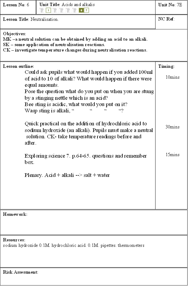 Lesson Title: Neutralisation.,Lesson No: 6,Unit Title: Acids and alkalis
              
,Unit No: 7E,NC Ref:

,Objectives: 	
MK a neutral solution can be obtained by adding an acid to an alkali.
SK  some application of neutralisation reactions.
CK  investigate temperature changes during neutralisation reactions.
,Lesson outline:
Could ask pupils what would happen if you added 100ml
of acid to 10 of alkali? What would happen if there were 
equal amounts.
Pose the question what do you put on when you are stung
by a stinging nettle which is an acid?
Bee sting is acidic, what would you put on it?
Wasp sting is alkali, 				?

Quick practical on the addition of hydrochloric acid to 
sodium hydroxide (an alkali). Pupils must make a neutral
 solution. CK- take temperature readings before and 
after.

Exploring science 7. p.64-65. questions and remember 
box.

Plenary. Acid + alkali --> salt + water


,Homework:

