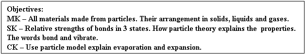 Text Box: Objectives:     
MK  All materials made from particles. Their arrangement in solids, liquids and gases.
SK  Relative strengths of bonds in 3 states. How particle theory explains the  properties. The words bond and vibrate.
CK  Use particle model explain evaporation and expansion.
